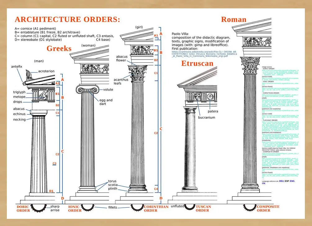 Architecture Orders (Greek, Etruscan, Roman)